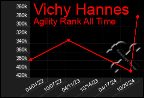 Total Graph of Vichy Hannes