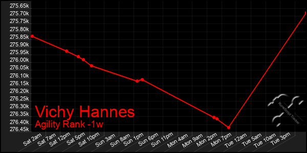 Last 7 Days Graph of Vichy Hannes