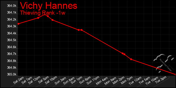 Last 7 Days Graph of Vichy Hannes