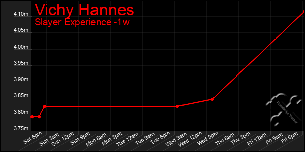 Last 7 Days Graph of Vichy Hannes