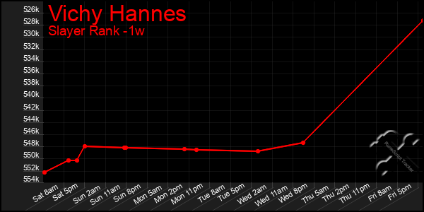 Last 7 Days Graph of Vichy Hannes