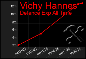 Total Graph of Vichy Hannes