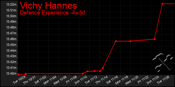 Last 31 Days Graph of Vichy Hannes