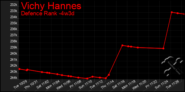 Last 31 Days Graph of Vichy Hannes