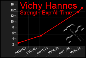 Total Graph of Vichy Hannes