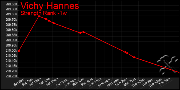 Last 7 Days Graph of Vichy Hannes