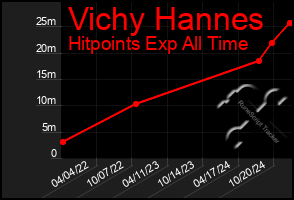 Total Graph of Vichy Hannes