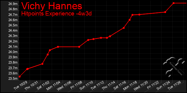 Last 31 Days Graph of Vichy Hannes