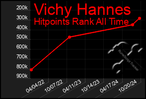 Total Graph of Vichy Hannes