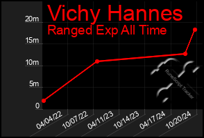 Total Graph of Vichy Hannes