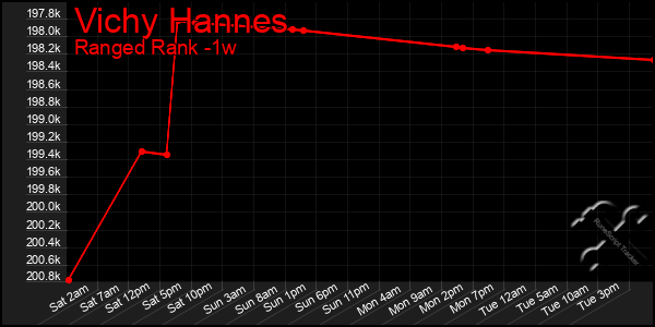 Last 7 Days Graph of Vichy Hannes