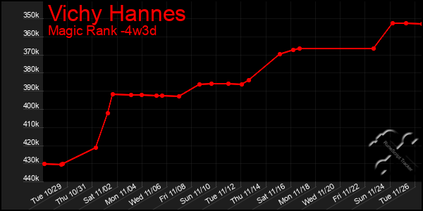 Last 31 Days Graph of Vichy Hannes