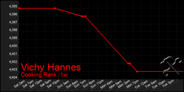 Last 7 Days Graph of Vichy Hannes