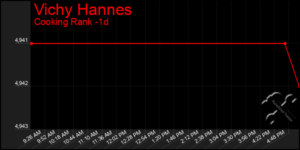 Last 24 Hours Graph of Vichy Hannes