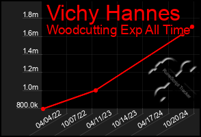 Total Graph of Vichy Hannes