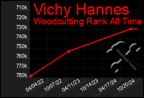 Total Graph of Vichy Hannes