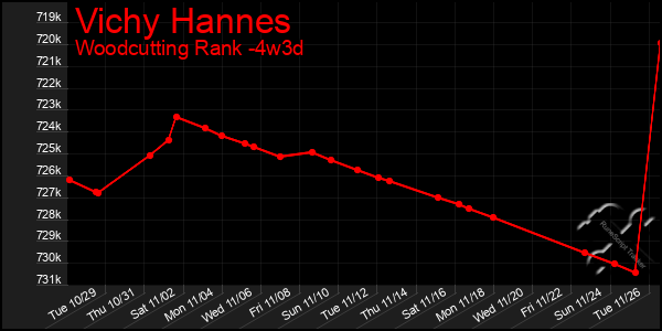 Last 31 Days Graph of Vichy Hannes