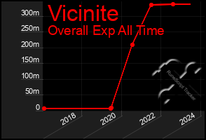 Total Graph of Vicinite