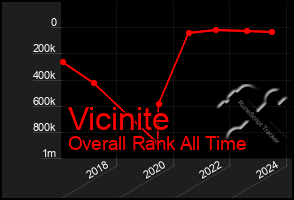 Total Graph of Vicinite