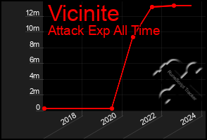 Total Graph of Vicinite