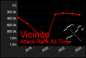 Total Graph of Vicinite