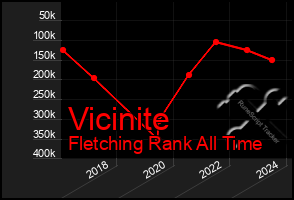 Total Graph of Vicinite