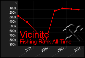 Total Graph of Vicinite