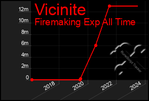 Total Graph of Vicinite