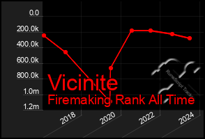 Total Graph of Vicinite