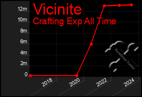 Total Graph of Vicinite