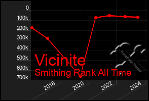 Total Graph of Vicinite