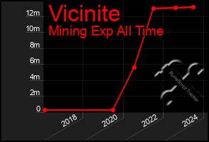 Total Graph of Vicinite