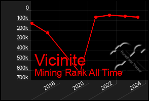 Total Graph of Vicinite