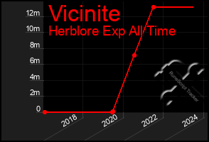 Total Graph of Vicinite