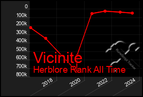 Total Graph of Vicinite