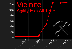 Total Graph of Vicinite