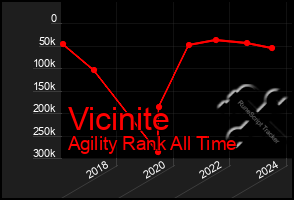 Total Graph of Vicinite