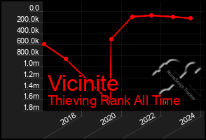 Total Graph of Vicinite