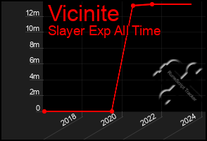 Total Graph of Vicinite