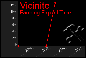 Total Graph of Vicinite