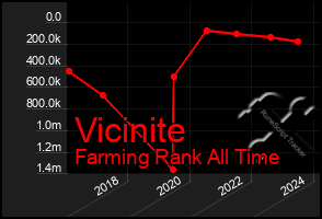 Total Graph of Vicinite