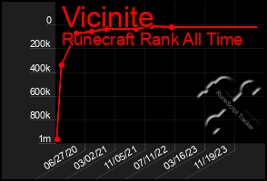 Total Graph of Vicinite