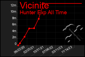 Total Graph of Vicinite