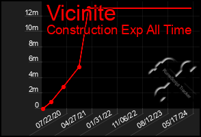 Total Graph of Vicinite