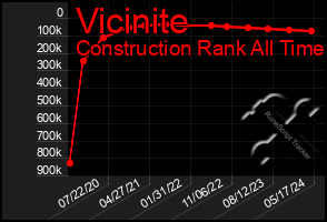 Total Graph of Vicinite