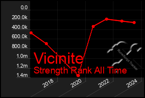 Total Graph of Vicinite