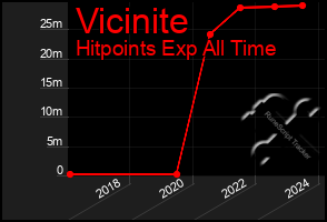 Total Graph of Vicinite