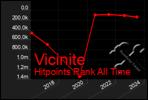 Total Graph of Vicinite