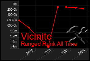 Total Graph of Vicinite