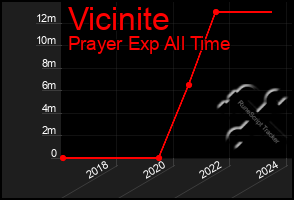 Total Graph of Vicinite